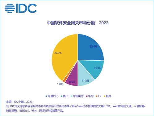 2022下半年中國IT安全軟件市場強(qiáng)勁增長，網(wǎng)絡(luò)與信息安全軟件開發(fā)引領(lǐng)創(chuàng)新